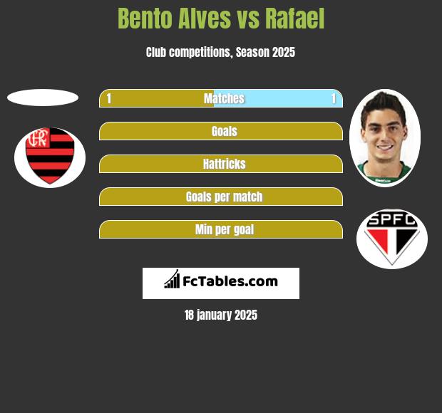 Bento Alves vs Rafael h2h player stats