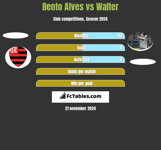 Bento Alves vs Walter h2h player stats