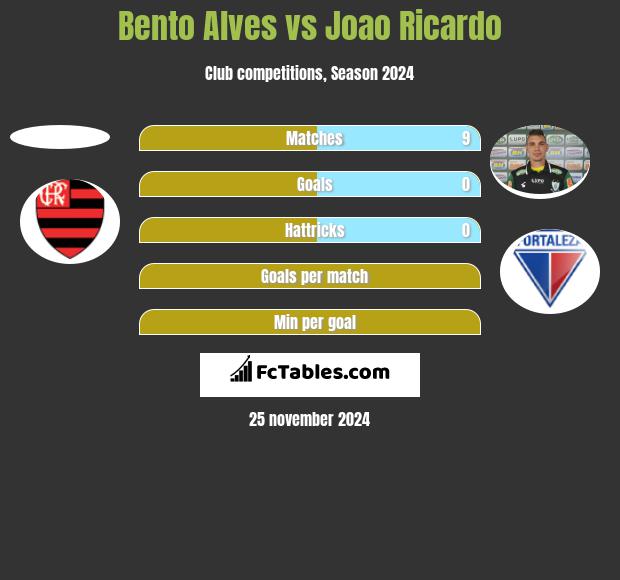 Bento Alves vs Joao Ricardo h2h player stats