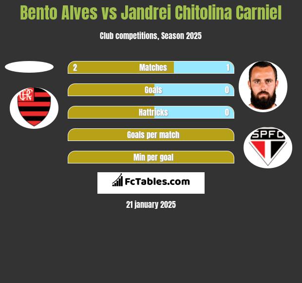 Bento Alves vs Jandrei Chitolina Carniel h2h player stats