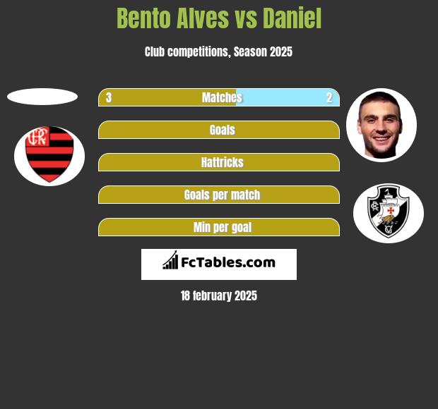 Bento Alves vs Daniel h2h player stats