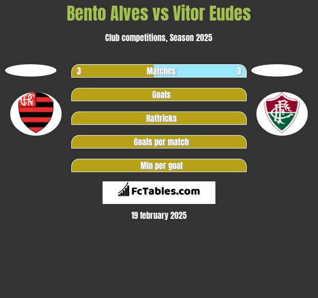 Bento Alves vs Vitor Eudes h2h player stats