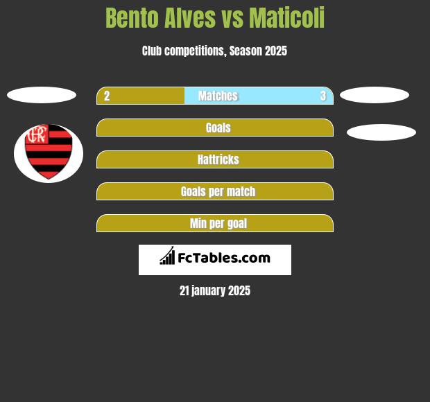 Bento Alves vs Maticoli h2h player stats