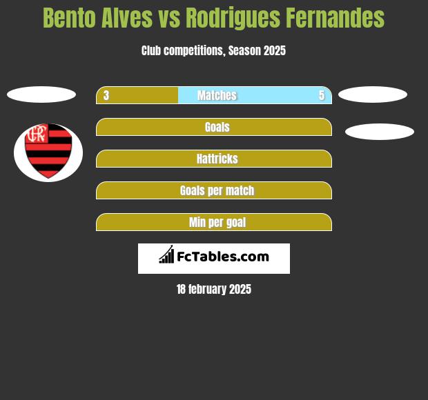 Bento Alves vs Rodrigues Fernandes h2h player stats