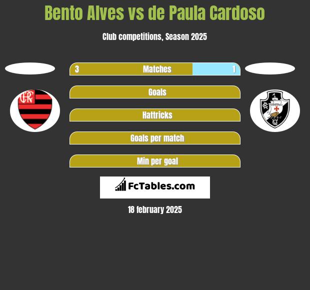 Bento Alves vs de Paula Cardoso h2h player stats