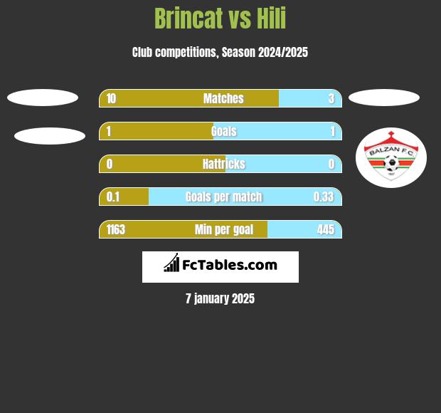 Brincat vs Hili h2h player stats