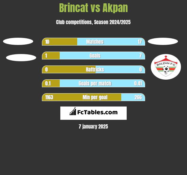 Brincat vs Akpan h2h player stats