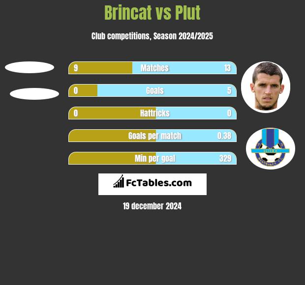 Brincat vs Plut h2h player stats