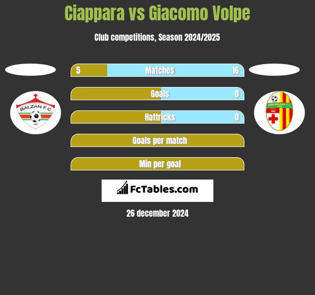 Ciappara vs Giacomo Volpe h2h player stats