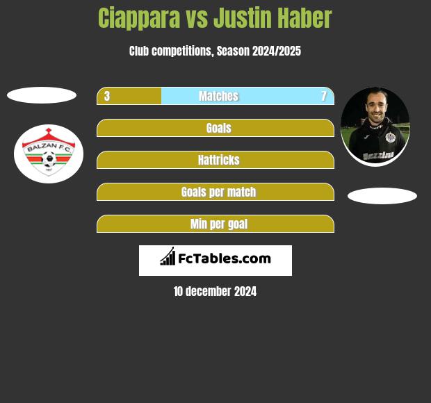 Ciappara vs Justin Haber h2h player stats