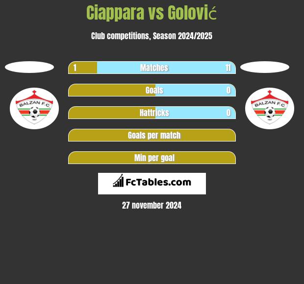 Ciappara vs Golović h2h player stats