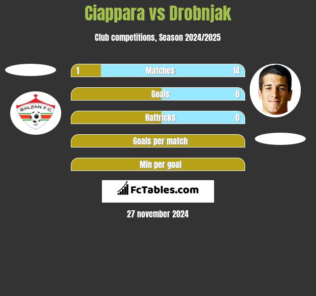 Ciappara vs Drobnjak h2h player stats