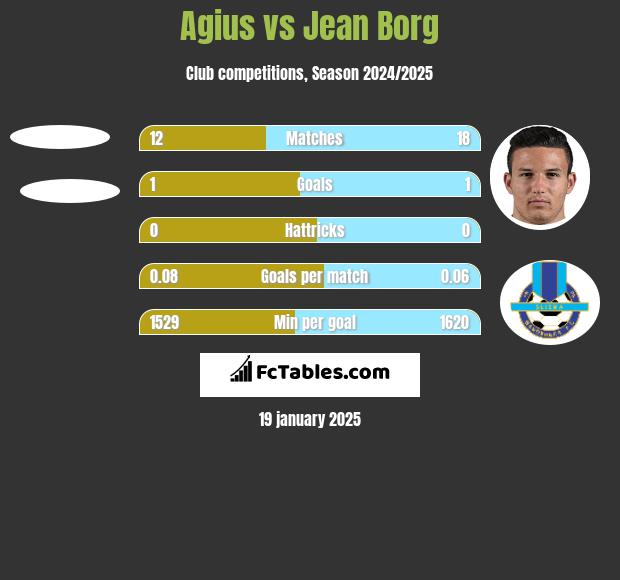 Agius vs Jean Borg h2h player stats