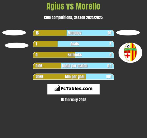 Agius vs Morello h2h player stats