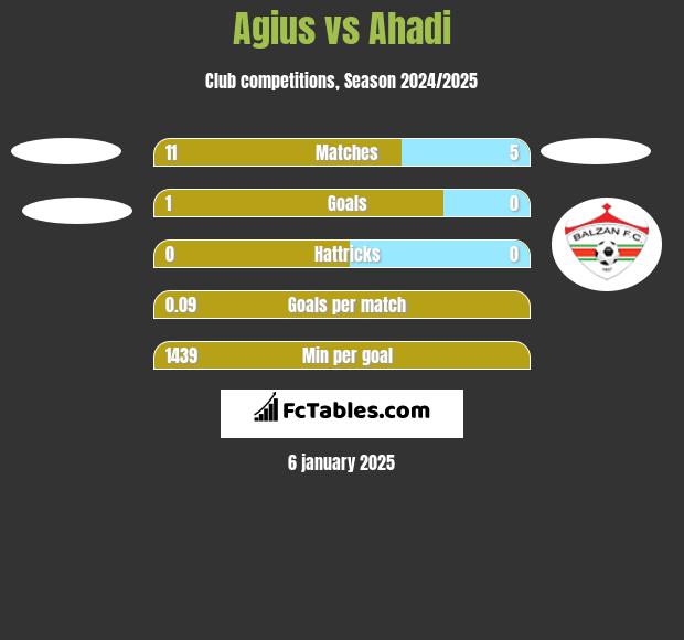 Agius vs Ahadi h2h player stats