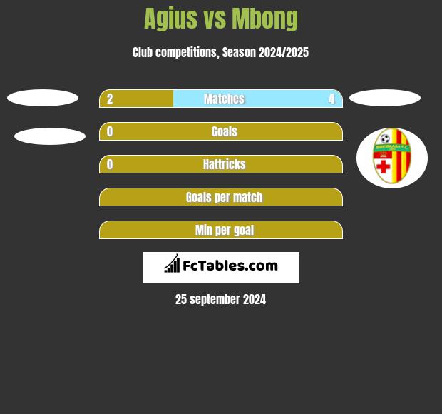 Agius vs Mbong h2h player stats