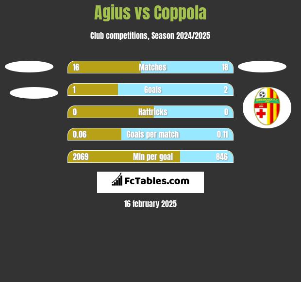 Agius vs Coppola h2h player stats