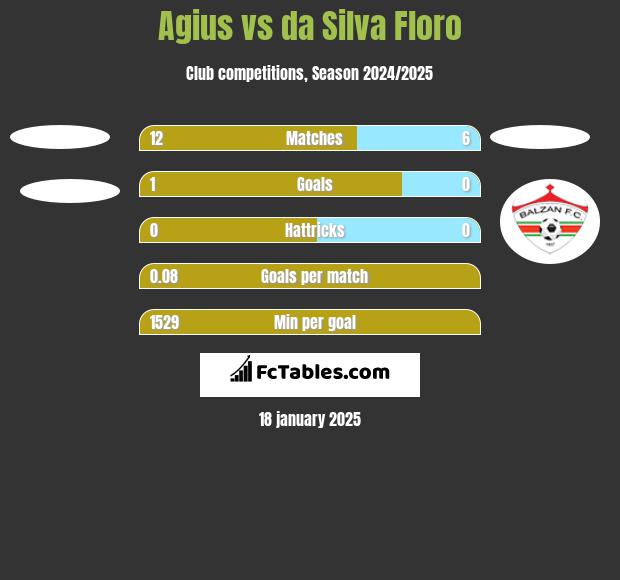 Agius vs da Silva Floro h2h player stats