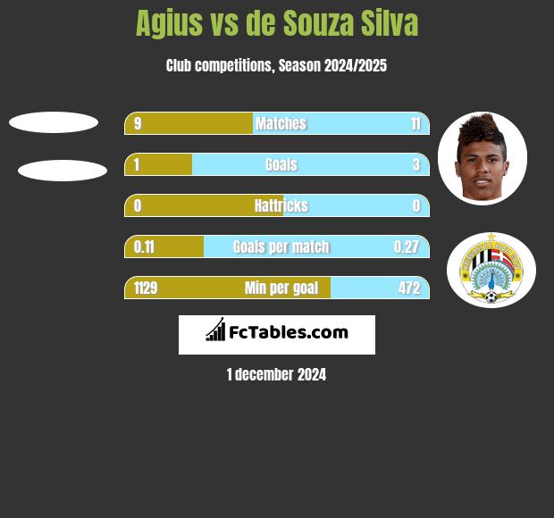 Agius vs de Souza Silva h2h player stats