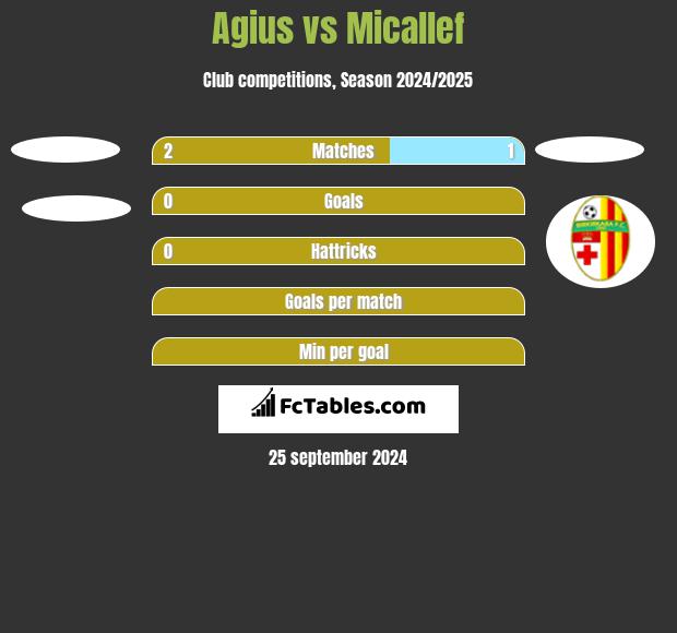 Agius vs Micallef h2h player stats