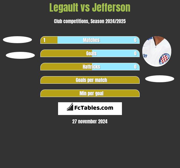 Legault vs Jefferson h2h player stats