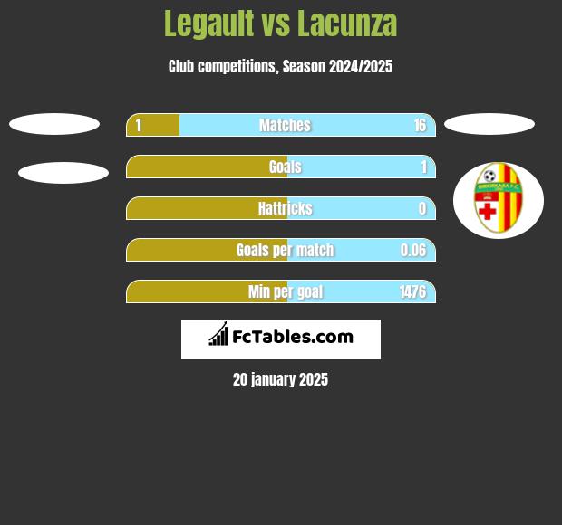 Legault vs Lacunza h2h player stats