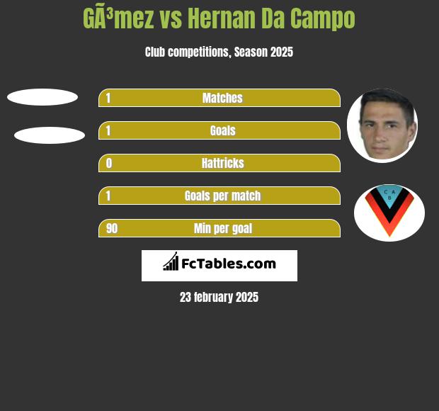 GÃ³mez vs Hernan Da Campo h2h player stats