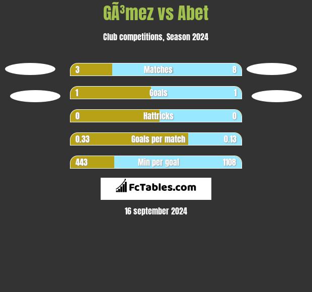 GÃ³mez vs Abet h2h player stats