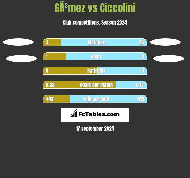 GÃ³mez vs Ciccolini h2h player stats