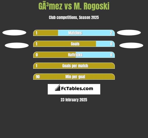 GÃ³mez vs M. Rogoski h2h player stats