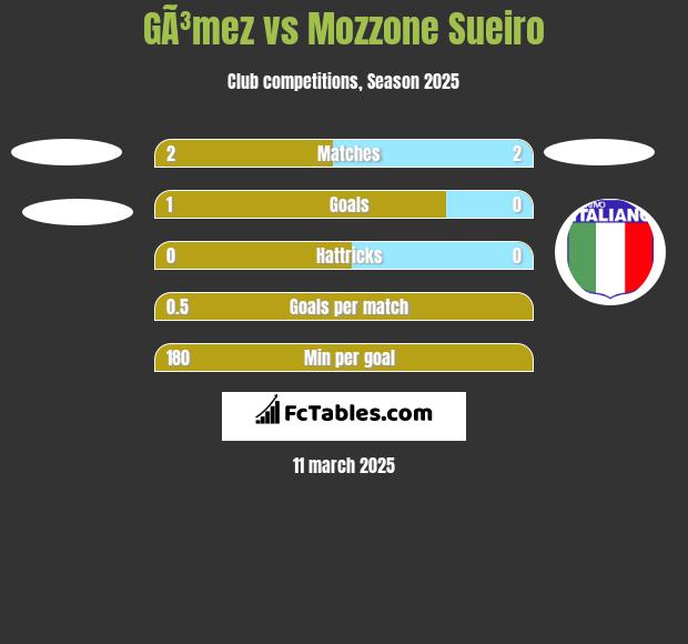 GÃ³mez vs Mozzone Sueiro h2h player stats