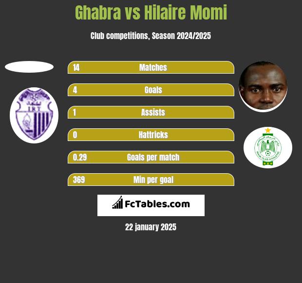 Ghabra vs Hilaire Momi h2h player stats