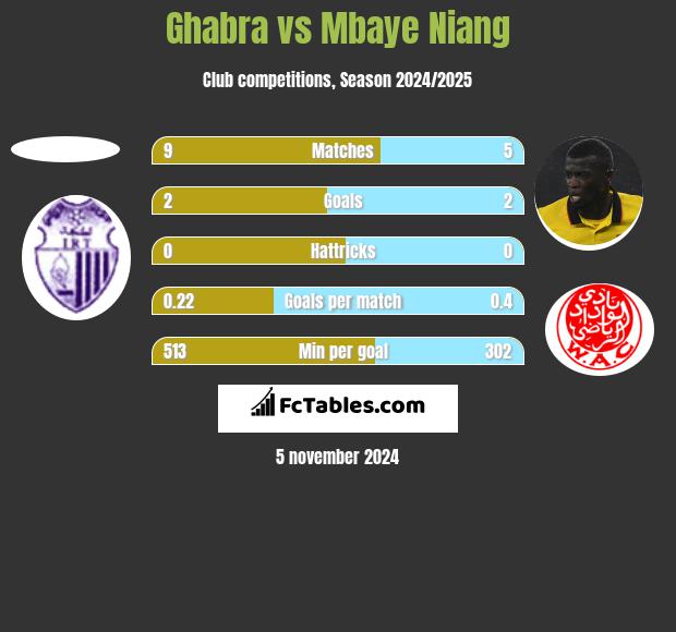 Ghabra vs Mbaye Niang h2h player stats