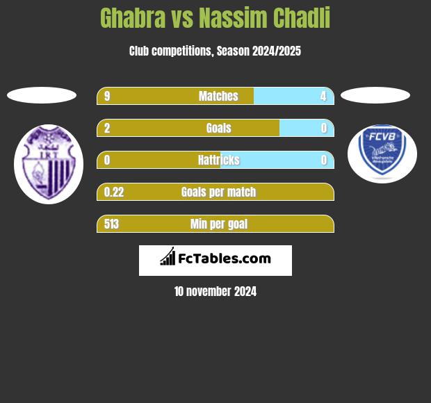 Ghabra vs Nassim Chadli h2h player stats