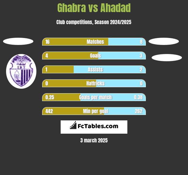 Ghabra vs Ahadad h2h player stats