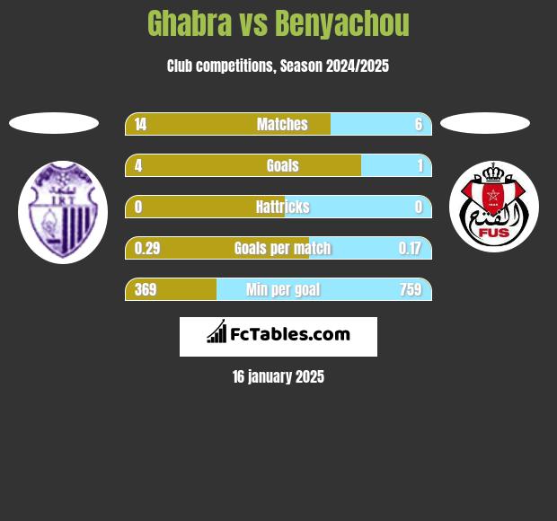 Ghabra vs Benyachou h2h player stats