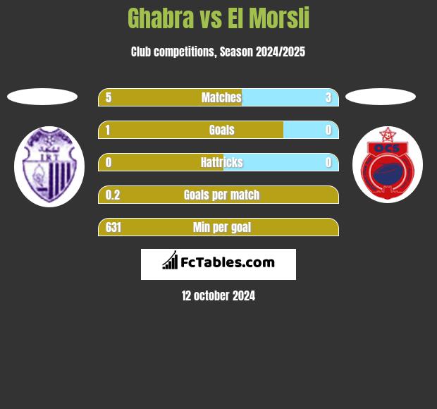 Ghabra vs El Morsli h2h player stats