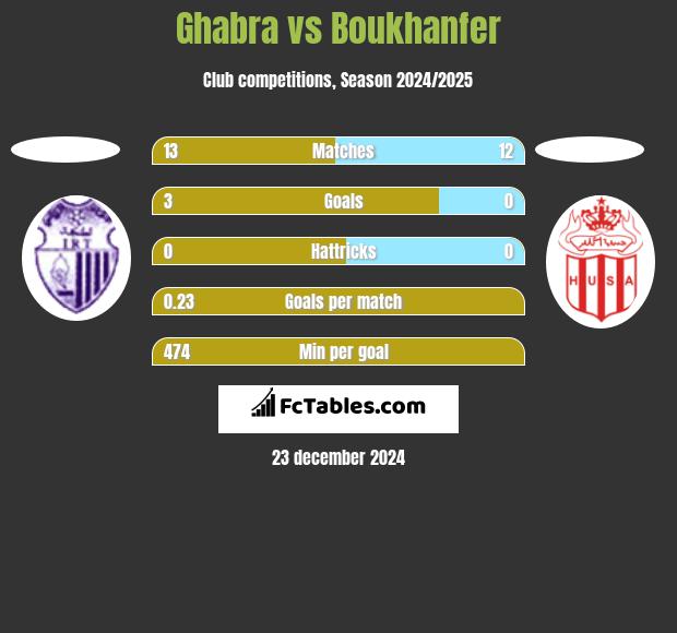 Ghabra vs Boukhanfer h2h player stats