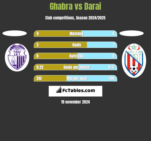 Ghabra vs Darai h2h player stats