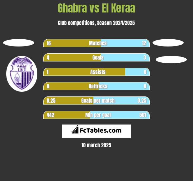 Ghabra vs El Keraa h2h player stats