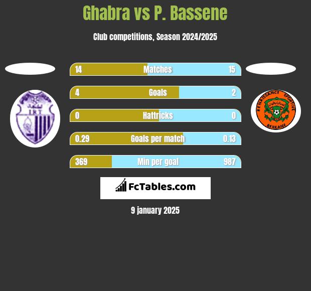 Ghabra vs P. Bassene h2h player stats