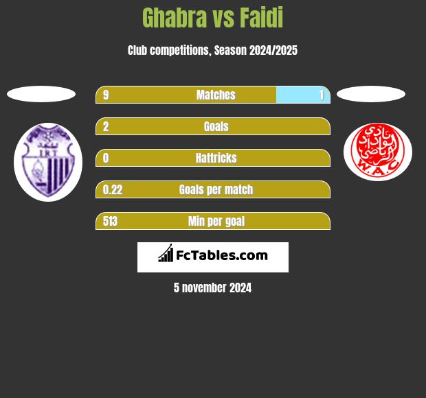 Ghabra vs Faidi h2h player stats