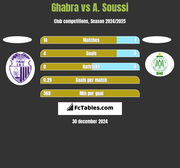 Ghabra vs A. Soussi h2h player stats