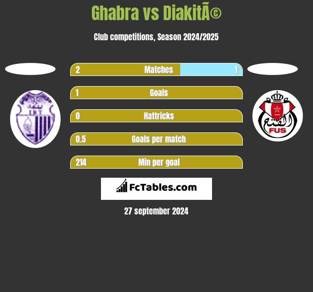 Ghabra vs DiakitÃ© h2h player stats