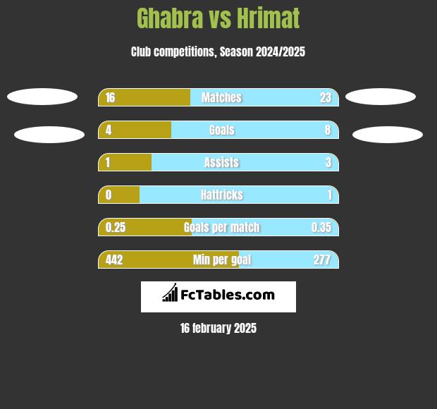 Ghabra vs Hrimat h2h player stats