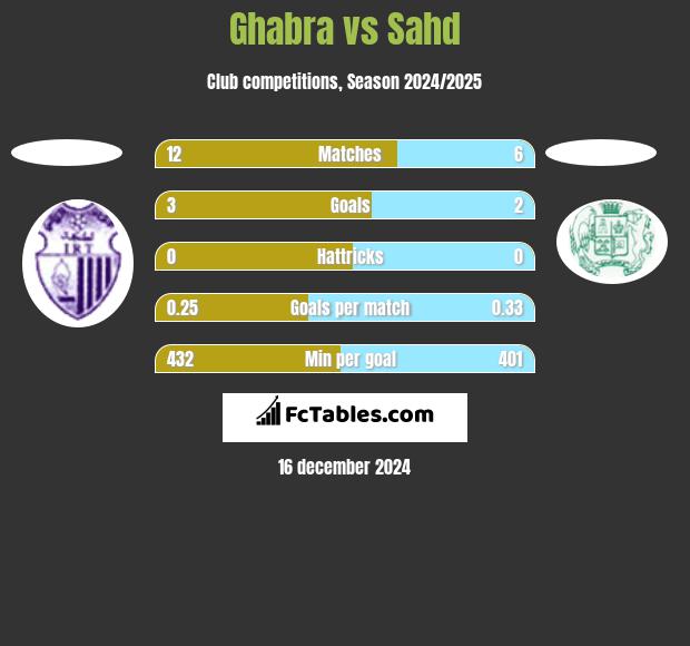 Ghabra vs Sahd h2h player stats