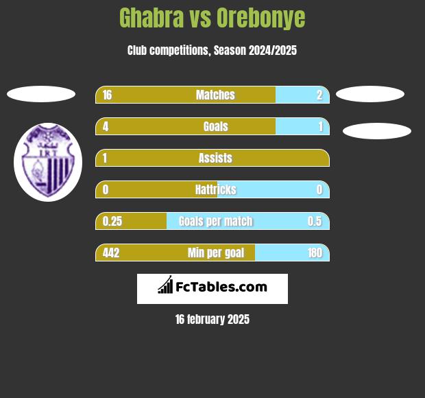 Ghabra vs Orebonye h2h player stats