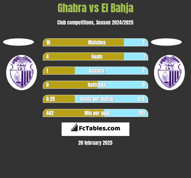 Ghabra vs El Bahja h2h player stats