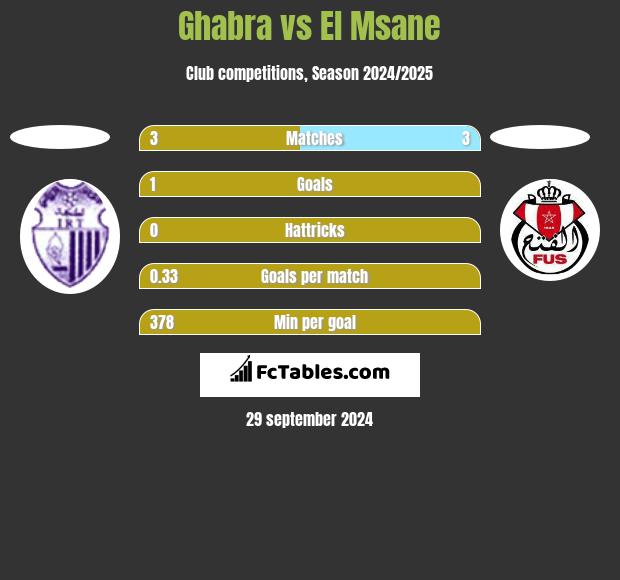 Ghabra vs El Msane h2h player stats