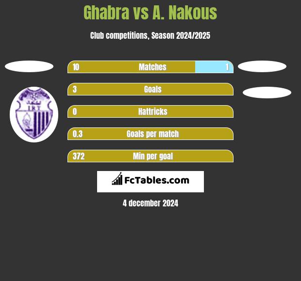 Ghabra vs A. Nakous h2h player stats